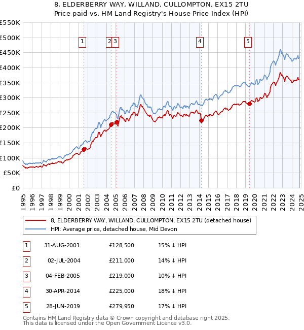 8, ELDERBERRY WAY, WILLAND, CULLOMPTON, EX15 2TU: Price paid vs HM Land Registry's House Price Index