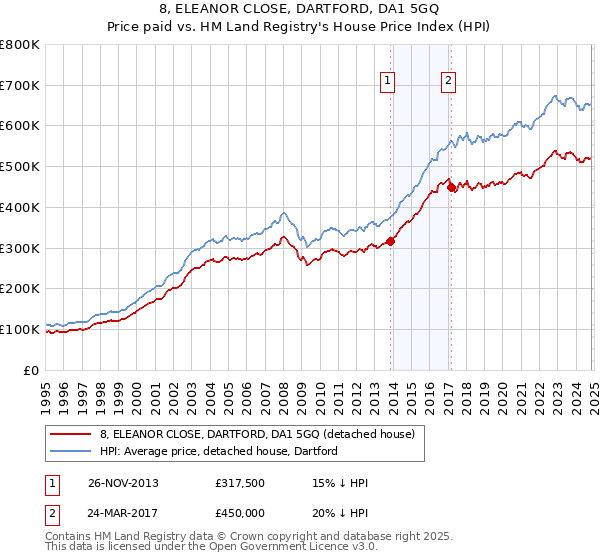 8, ELEANOR CLOSE, DARTFORD, DA1 5GQ: Price paid vs HM Land Registry's House Price Index