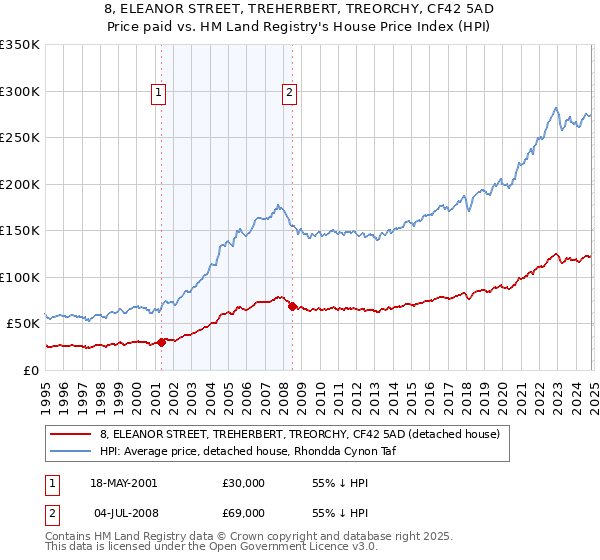 8, ELEANOR STREET, TREHERBERT, TREORCHY, CF42 5AD: Price paid vs HM Land Registry's House Price Index