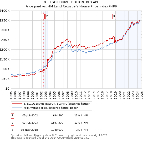 8, ELGOL DRIVE, BOLTON, BL3 4PL: Price paid vs HM Land Registry's House Price Index