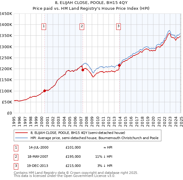 8, ELIJAH CLOSE, POOLE, BH15 4QY: Price paid vs HM Land Registry's House Price Index