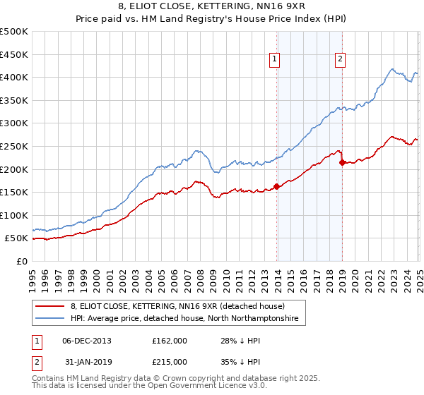 8, ELIOT CLOSE, KETTERING, NN16 9XR: Price paid vs HM Land Registry's House Price Index