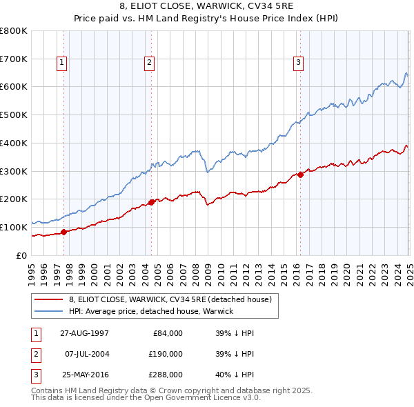 8, ELIOT CLOSE, WARWICK, CV34 5RE: Price paid vs HM Land Registry's House Price Index