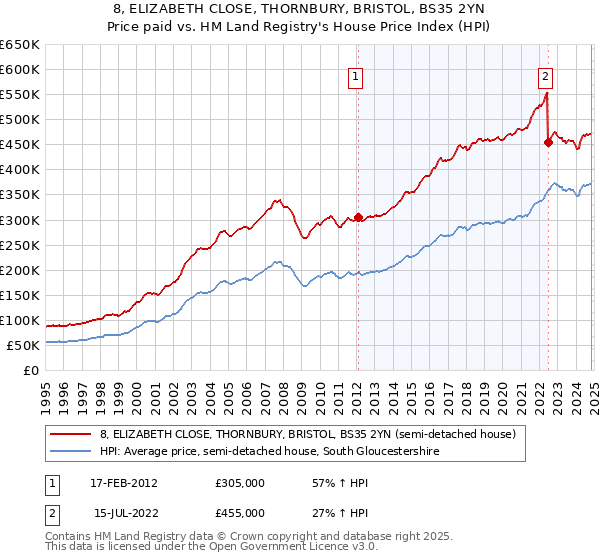 8, ELIZABETH CLOSE, THORNBURY, BRISTOL, BS35 2YN: Price paid vs HM Land Registry's House Price Index