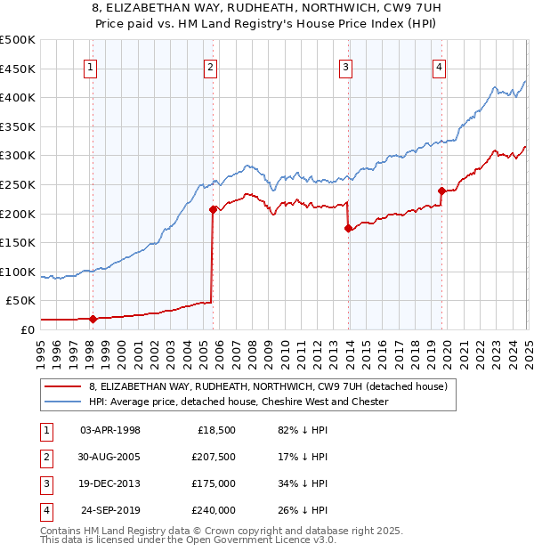 8, ELIZABETHAN WAY, RUDHEATH, NORTHWICH, CW9 7UH: Price paid vs HM Land Registry's House Price Index