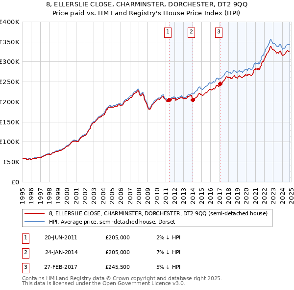 8, ELLERSLIE CLOSE, CHARMINSTER, DORCHESTER, DT2 9QQ: Price paid vs HM Land Registry's House Price Index