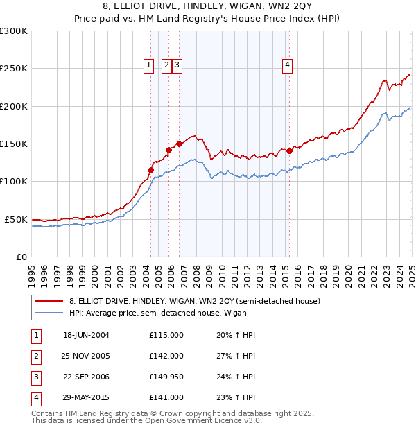 8, ELLIOT DRIVE, HINDLEY, WIGAN, WN2 2QY: Price paid vs HM Land Registry's House Price Index