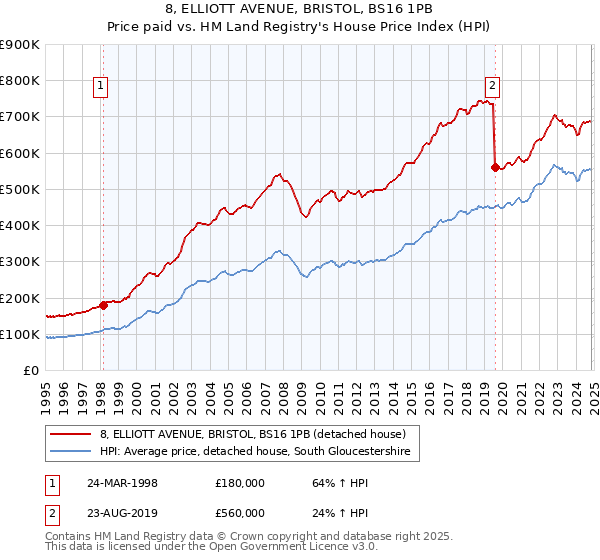 8, ELLIOTT AVENUE, BRISTOL, BS16 1PB: Price paid vs HM Land Registry's House Price Index