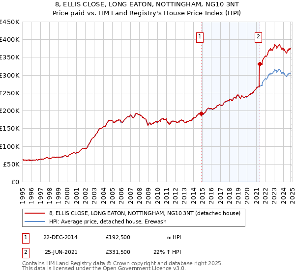 8, ELLIS CLOSE, LONG EATON, NOTTINGHAM, NG10 3NT: Price paid vs HM Land Registry's House Price Index