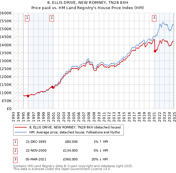 8, ELLIS DRIVE, NEW ROMNEY, TN28 8XH: Price paid vs HM Land Registry's House Price Index