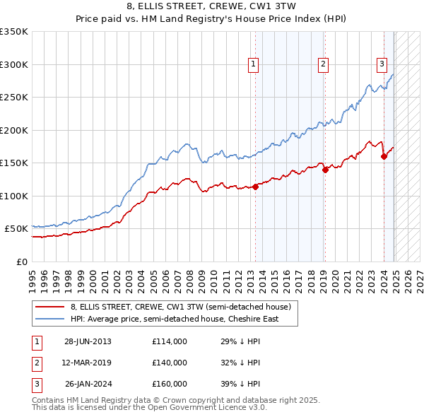 8, ELLIS STREET, CREWE, CW1 3TW: Price paid vs HM Land Registry's House Price Index