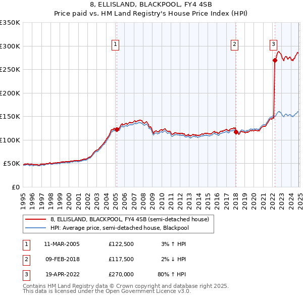 8, ELLISLAND, BLACKPOOL, FY4 4SB: Price paid vs HM Land Registry's House Price Index