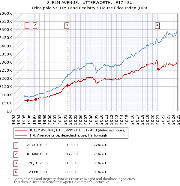 8, ELM AVENUE, LUTTERWORTH, LE17 4SU: Price paid vs HM Land Registry's House Price Index