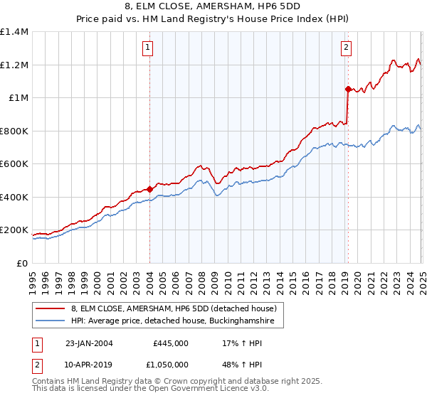 8, ELM CLOSE, AMERSHAM, HP6 5DD: Price paid vs HM Land Registry's House Price Index