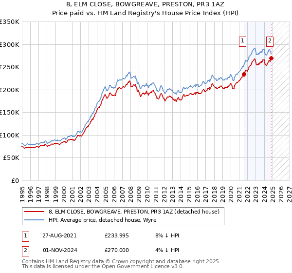 8, ELM CLOSE, BOWGREAVE, PRESTON, PR3 1AZ: Price paid vs HM Land Registry's House Price Index