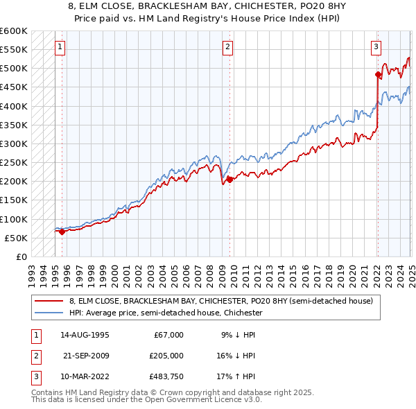 8, ELM CLOSE, BRACKLESHAM BAY, CHICHESTER, PO20 8HY: Price paid vs HM Land Registry's House Price Index