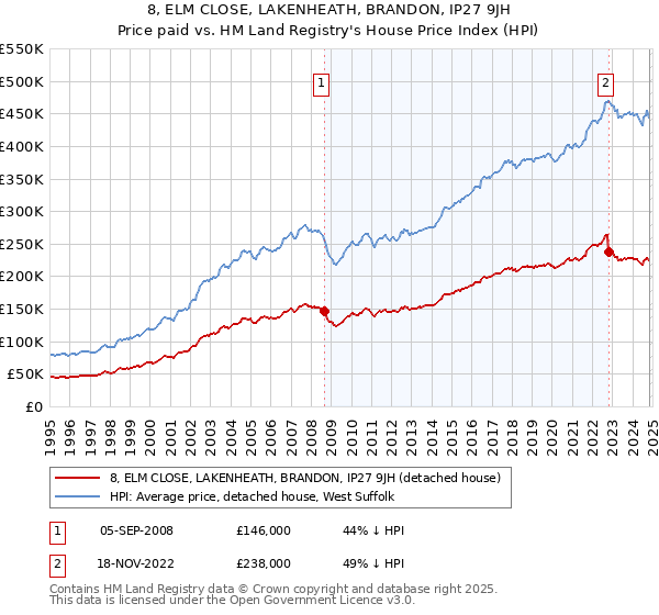 8, ELM CLOSE, LAKENHEATH, BRANDON, IP27 9JH: Price paid vs HM Land Registry's House Price Index