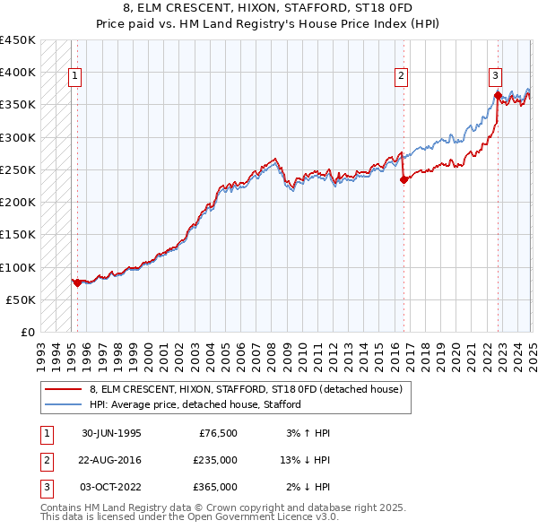 8, ELM CRESCENT, HIXON, STAFFORD, ST18 0FD: Price paid vs HM Land Registry's House Price Index