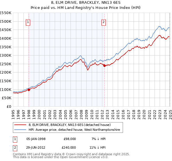 8, ELM DRIVE, BRACKLEY, NN13 6ES: Price paid vs HM Land Registry's House Price Index