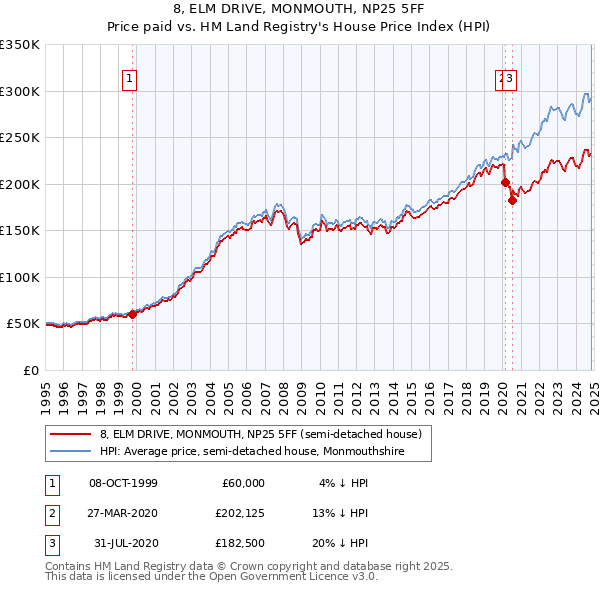 8, ELM DRIVE, MONMOUTH, NP25 5FF: Price paid vs HM Land Registry's House Price Index