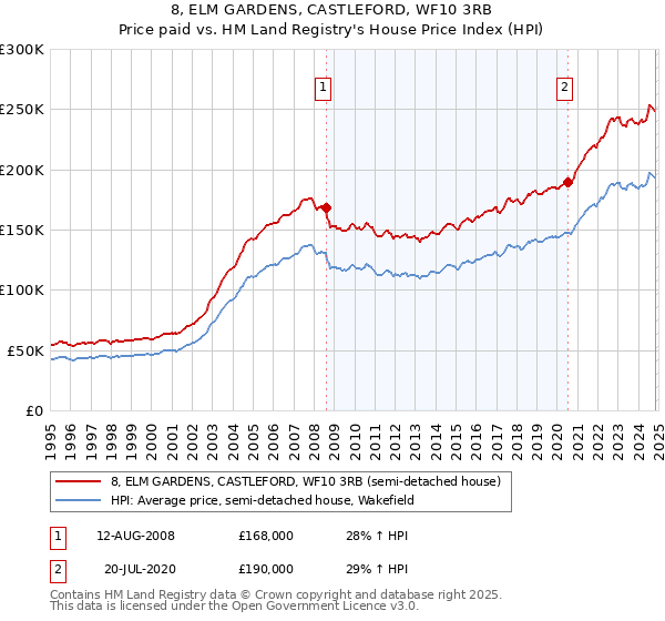 8, ELM GARDENS, CASTLEFORD, WF10 3RB: Price paid vs HM Land Registry's House Price Index