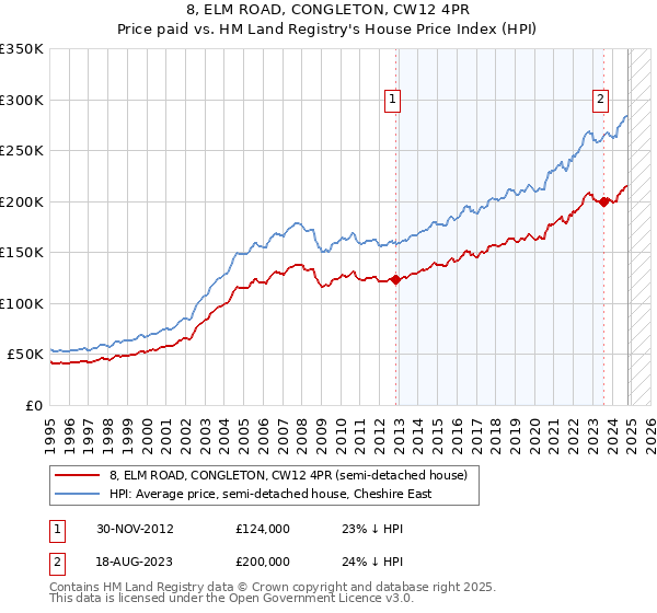 8, ELM ROAD, CONGLETON, CW12 4PR: Price paid vs HM Land Registry's House Price Index