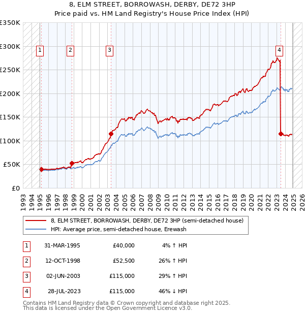 8, ELM STREET, BORROWASH, DERBY, DE72 3HP: Price paid vs HM Land Registry's House Price Index