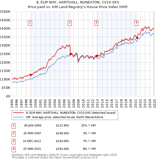 8, ELM WAY, HARTSHILL, NUNEATON, CV10 0XS: Price paid vs HM Land Registry's House Price Index