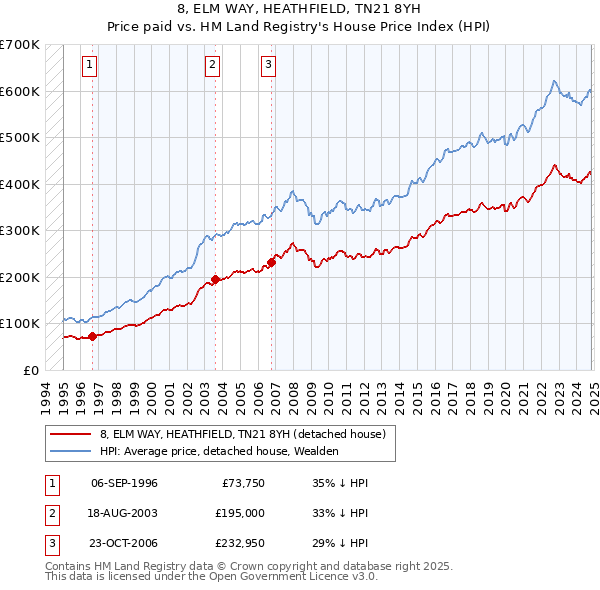 8, ELM WAY, HEATHFIELD, TN21 8YH: Price paid vs HM Land Registry's House Price Index