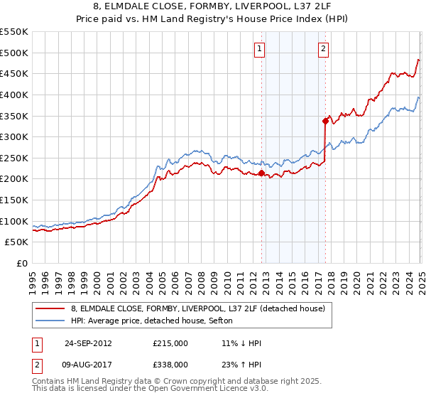 8, ELMDALE CLOSE, FORMBY, LIVERPOOL, L37 2LF: Price paid vs HM Land Registry's House Price Index