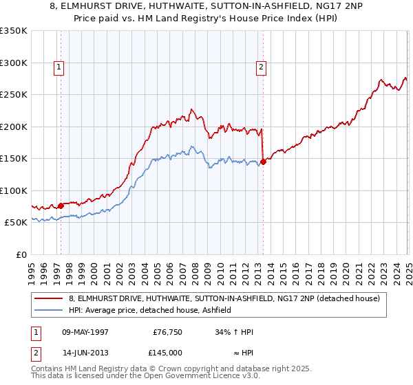 8, ELMHURST DRIVE, HUTHWAITE, SUTTON-IN-ASHFIELD, NG17 2NP: Price paid vs HM Land Registry's House Price Index