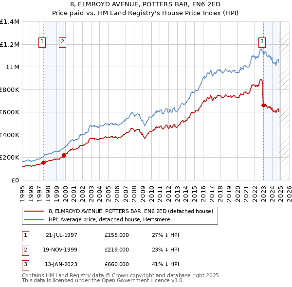 8, ELMROYD AVENUE, POTTERS BAR, EN6 2ED: Price paid vs HM Land Registry's House Price Index