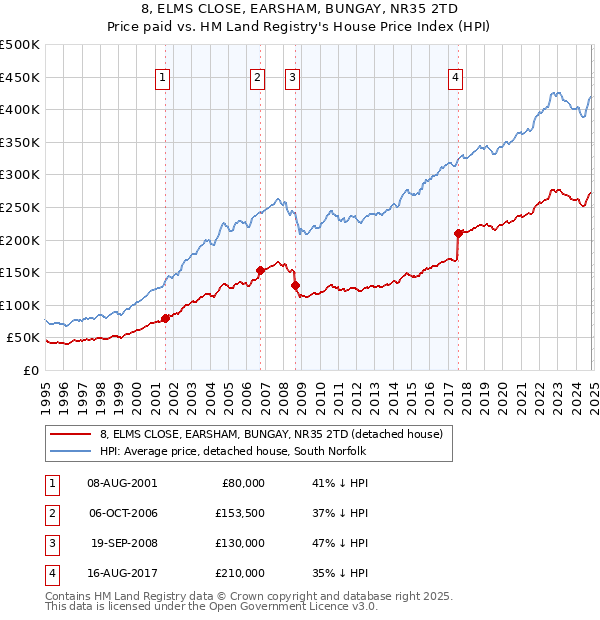 8, ELMS CLOSE, EARSHAM, BUNGAY, NR35 2TD: Price paid vs HM Land Registry's House Price Index