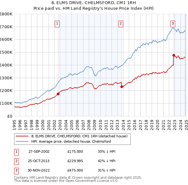 8, ELMS DRIVE, CHELMSFORD, CM1 1RH: Price paid vs HM Land Registry's House Price Index