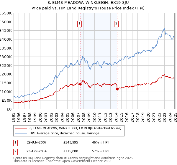 8, ELMS MEADOW, WINKLEIGH, EX19 8JU: Price paid vs HM Land Registry's House Price Index