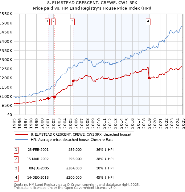 8, ELMSTEAD CRESCENT, CREWE, CW1 3PX: Price paid vs HM Land Registry's House Price Index