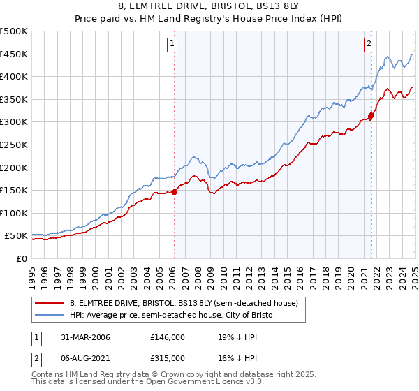 8, ELMTREE DRIVE, BRISTOL, BS13 8LY: Price paid vs HM Land Registry's House Price Index