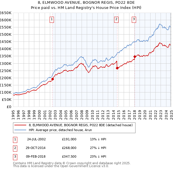 8, ELMWOOD AVENUE, BOGNOR REGIS, PO22 8DE: Price paid vs HM Land Registry's House Price Index