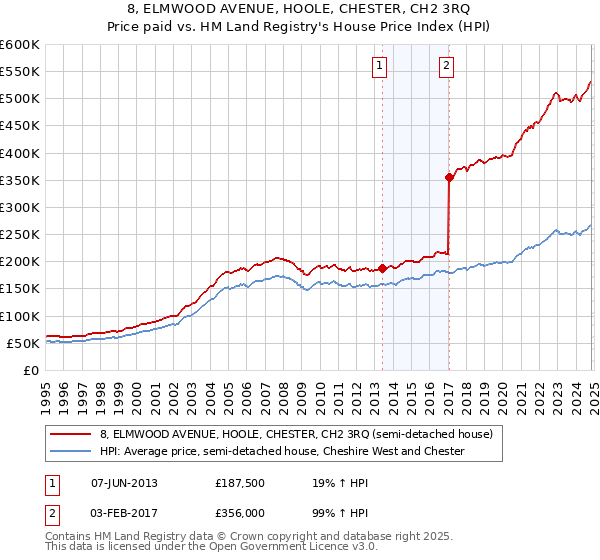 8, ELMWOOD AVENUE, HOOLE, CHESTER, CH2 3RQ: Price paid vs HM Land Registry's House Price Index