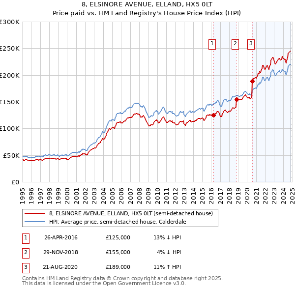 8, ELSINORE AVENUE, ELLAND, HX5 0LT: Price paid vs HM Land Registry's House Price Index