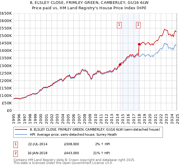 8, ELSLEY CLOSE, FRIMLEY GREEN, CAMBERLEY, GU16 6LW: Price paid vs HM Land Registry's House Price Index