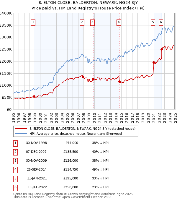 8, ELTON CLOSE, BALDERTON, NEWARK, NG24 3JY: Price paid vs HM Land Registry's House Price Index