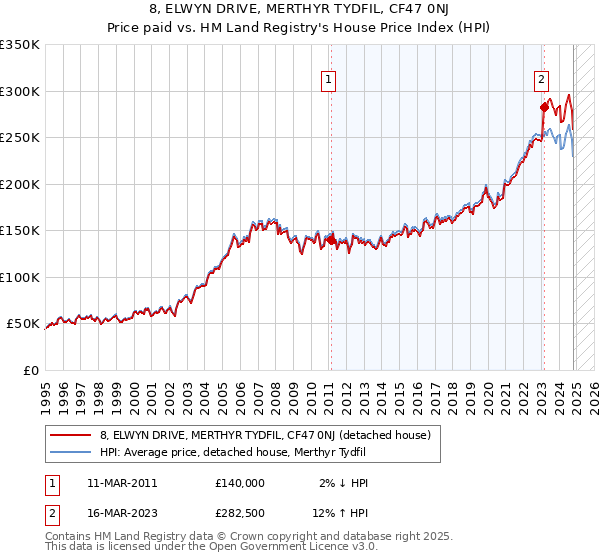 8, ELWYN DRIVE, MERTHYR TYDFIL, CF47 0NJ: Price paid vs HM Land Registry's House Price Index