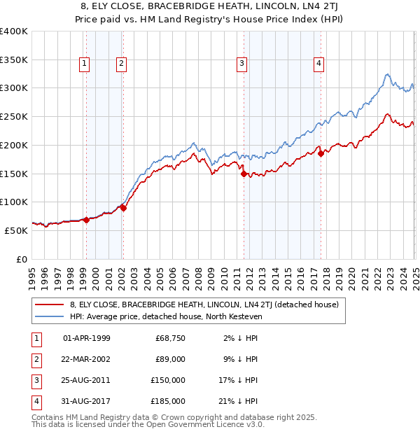 8, ELY CLOSE, BRACEBRIDGE HEATH, LINCOLN, LN4 2TJ: Price paid vs HM Land Registry's House Price Index