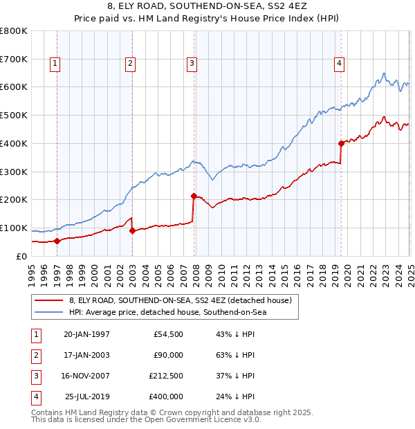 8, ELY ROAD, SOUTHEND-ON-SEA, SS2 4EZ: Price paid vs HM Land Registry's House Price Index