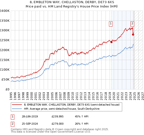 8, EMBLETON WAY, CHELLASTON, DERBY, DE73 6XS: Price paid vs HM Land Registry's House Price Index