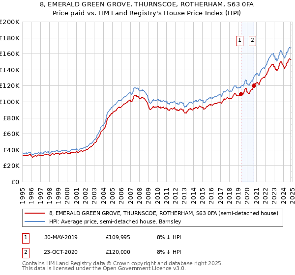 8, EMERALD GREEN GROVE, THURNSCOE, ROTHERHAM, S63 0FA: Price paid vs HM Land Registry's House Price Index