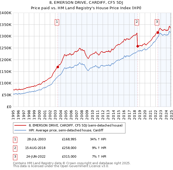 8, EMERSON DRIVE, CARDIFF, CF5 5DJ: Price paid vs HM Land Registry's House Price Index