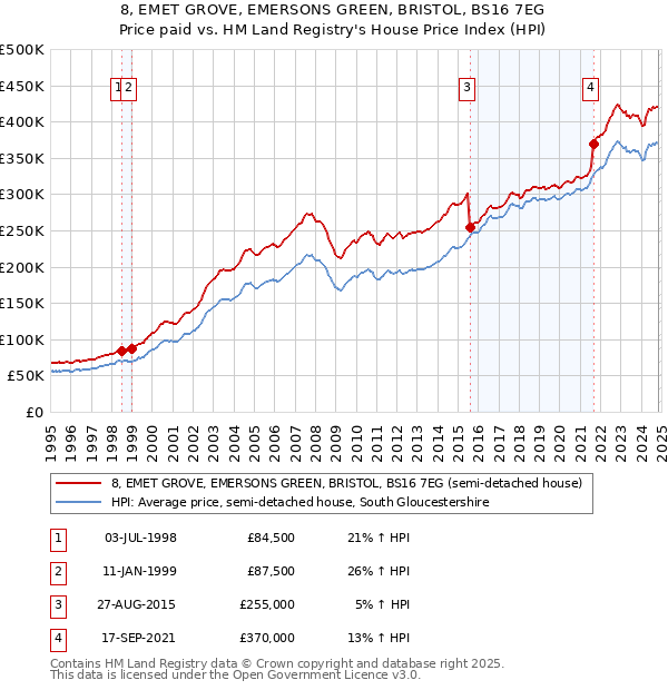 8, EMET GROVE, EMERSONS GREEN, BRISTOL, BS16 7EG: Price paid vs HM Land Registry's House Price Index