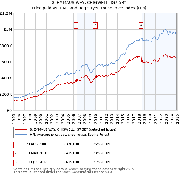 8, EMMAUS WAY, CHIGWELL, IG7 5BY: Price paid vs HM Land Registry's House Price Index